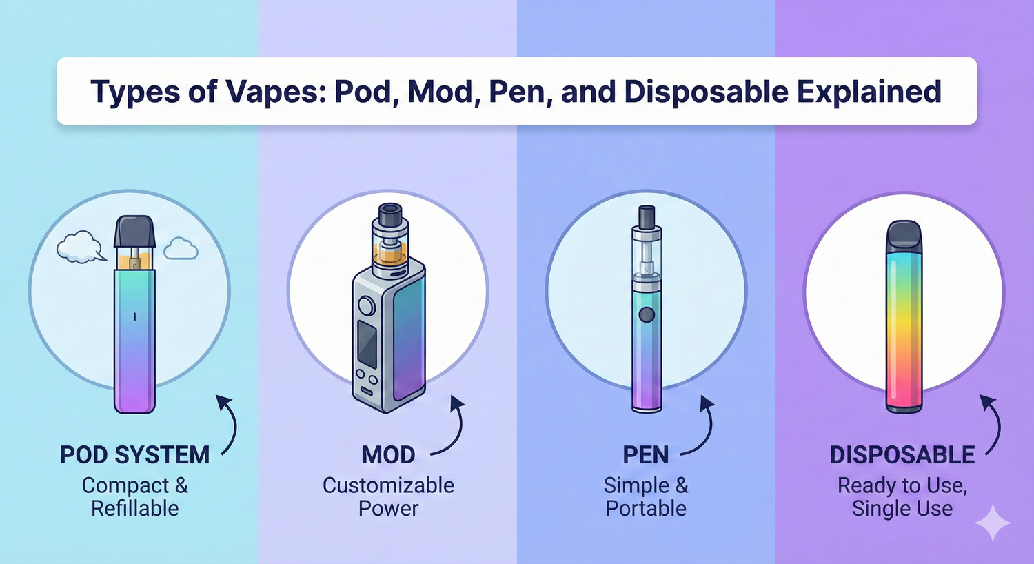 Types of Vapes: Pod, Mod, Pen, and Disposable Explained